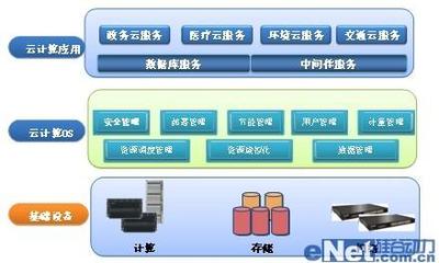 云海OS 浪潮云海戰(zhàn)略解讀之三——云計算裝備技術(shù)服務(wù)