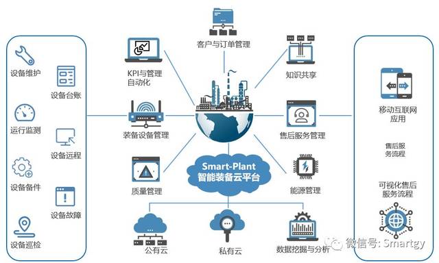 設(shè)備智能管控 基于云計算的企業(yè)裝備可視化與全生命周期管理解決方案
